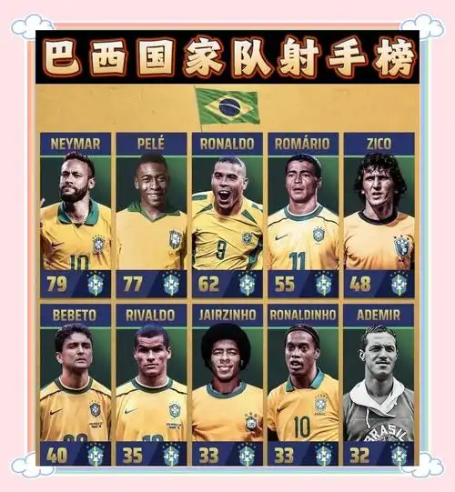 巴西足球魂回归！240球霸榜世界杯历史射手王