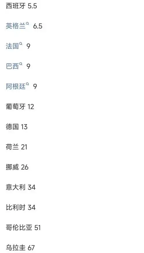 世界杯夺冠赔率大洗牌：法国稳坐头把交椅，西班牙英格兰并驾齐驱